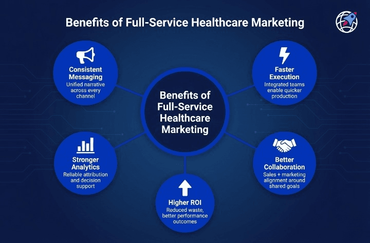 Benefits of full-service healthcare marketing