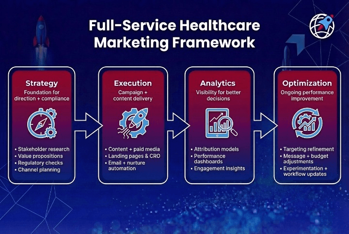 Full-service healthcare marketing framework